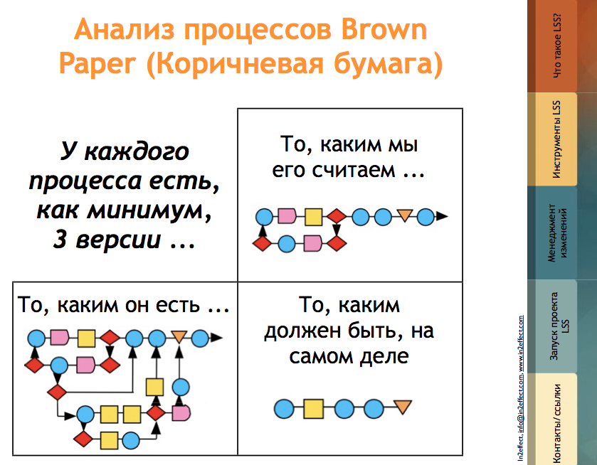 In2effect_lean_training_slide Слайд из тренинговых материалов Инту Эффект