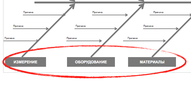 "Рыбья кость" поперек горла: как построить диаграмму Иcикавы (+бланк для скачивания) "Рыбья кость" поперек горла: как построить диаграмму Иcикавы (+бланк для скачивания)